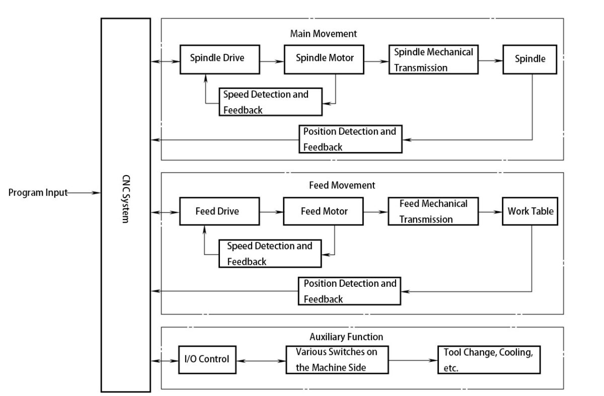 What is CNC Machining Technology?