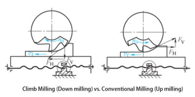 What are the Methods of Machining Parts?