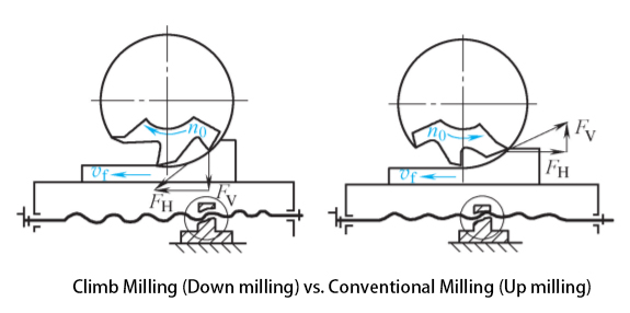Climb Milling (Down milling) vs. Conventional Milling (Up milling)