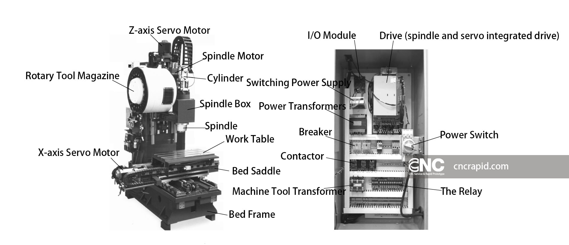 Mechanical Structure and Electrical Control Cabinet of CNC Machining Center