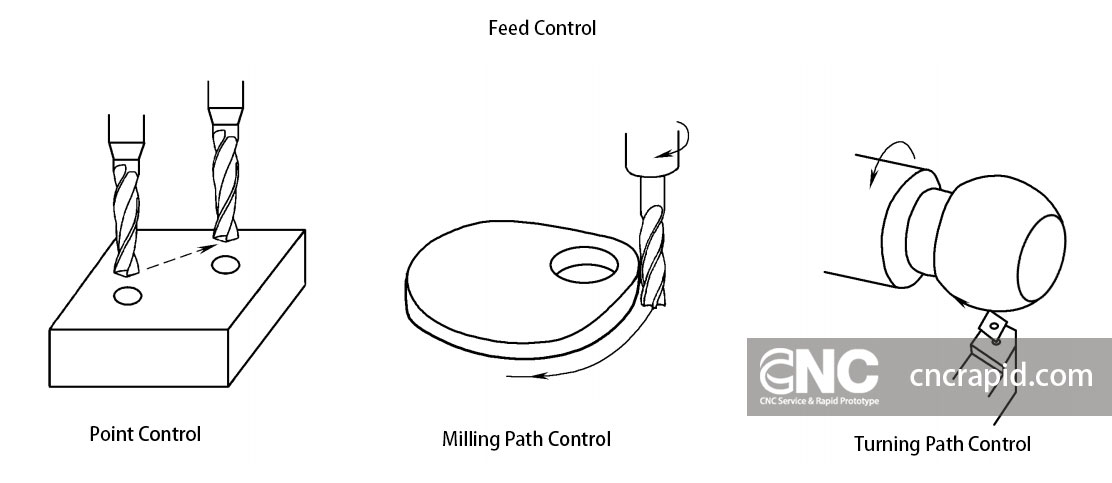 feed control